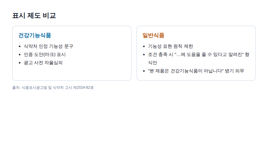 건강기능식품·일반식품 표시 비교