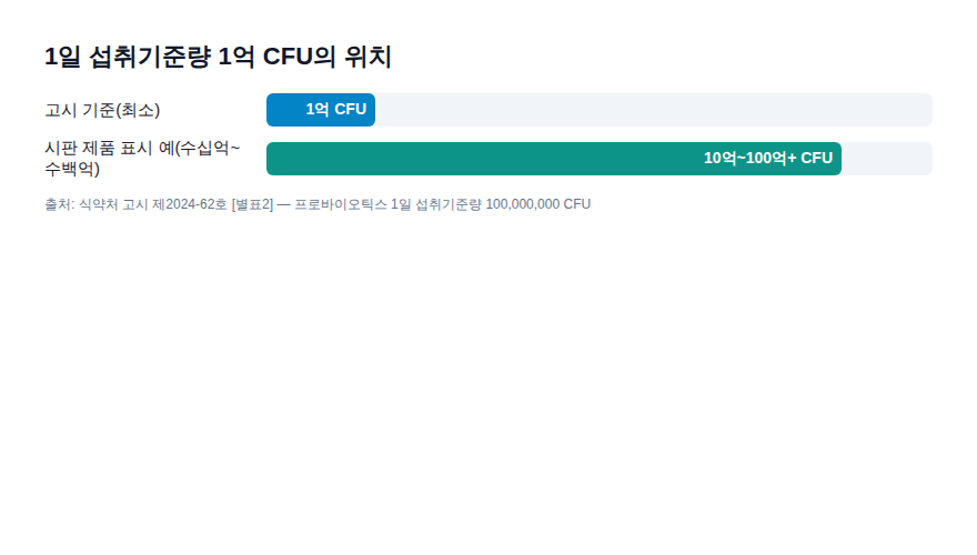 프로바이오틱스 1일 섭취기준 도식