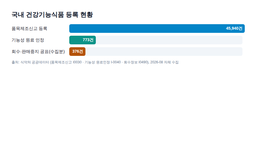 국내 건강기능식품 등록 현황 (식약처 개방 데이터, 2026-08)